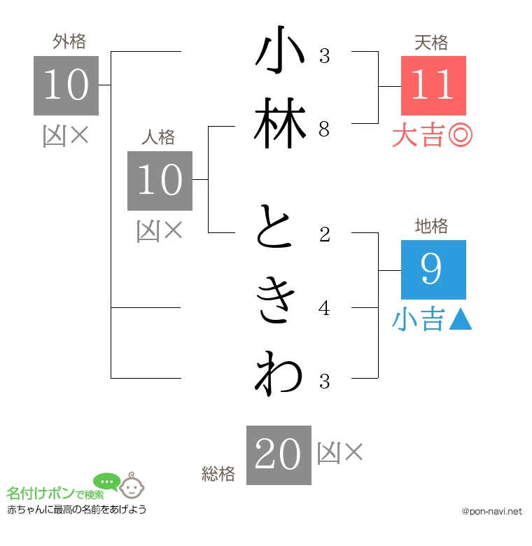 小林 ときわさんの姓名判断結果