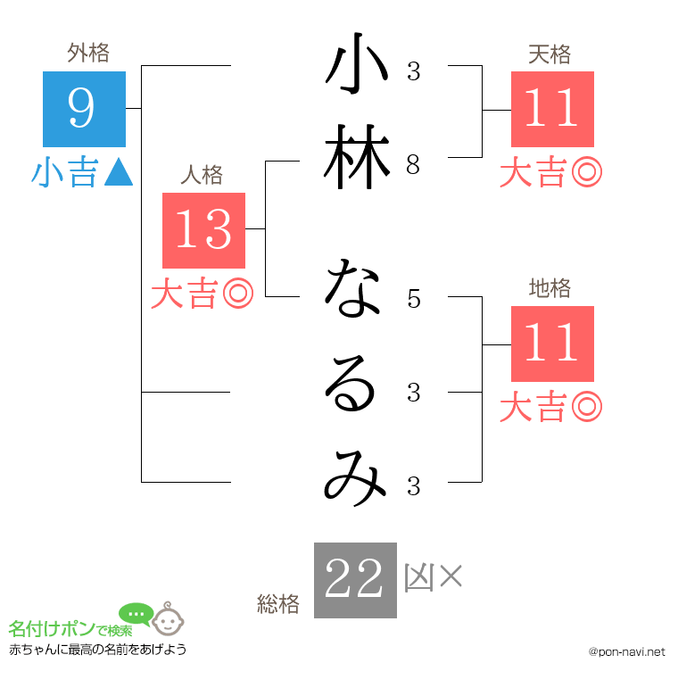 小林 なるみさんの姓名判断結果