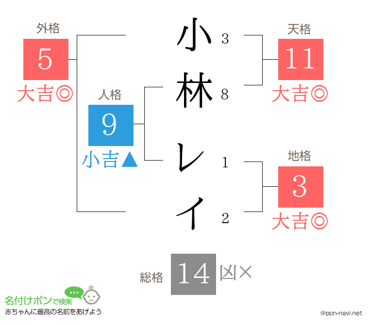 小林 レイさんの姓名判断結果
