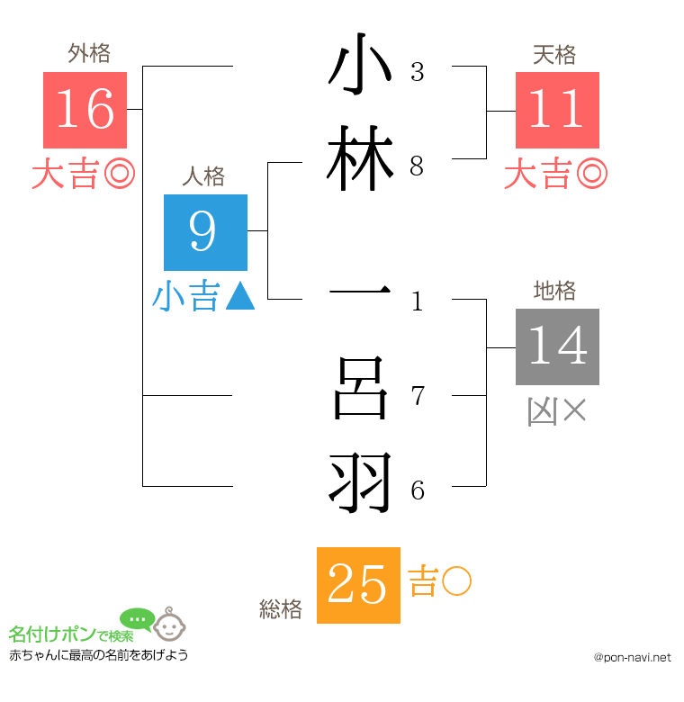 小林 一呂羽さんの姓名判断結果