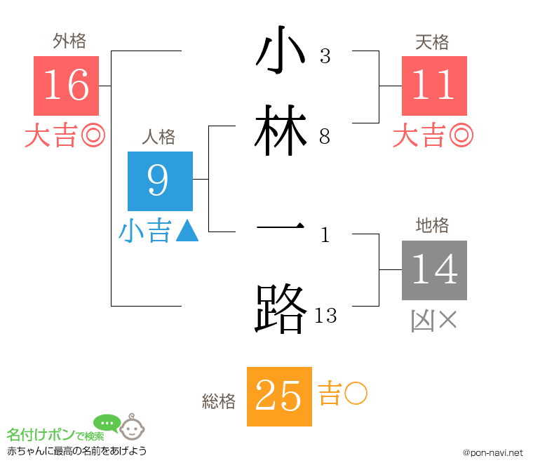 小林 一路さんの姓名判断結果