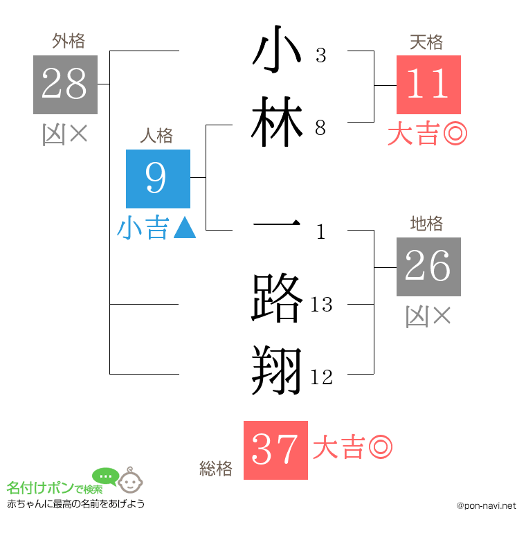 小林 一路翔さんの姓名判断結果
