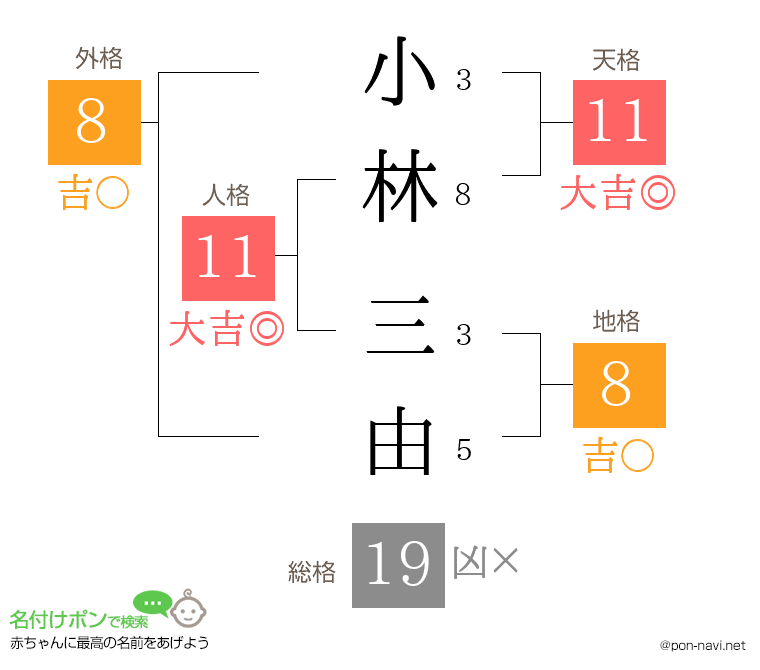 小林 三由さんの姓名判断結果