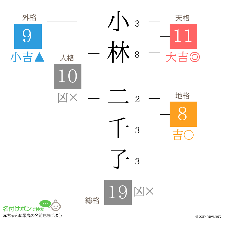 小林 二千子さんの姓名判断結果