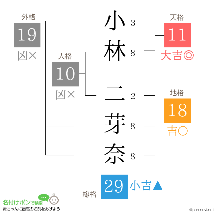 小林 二芽奈さんの姓名判断結果