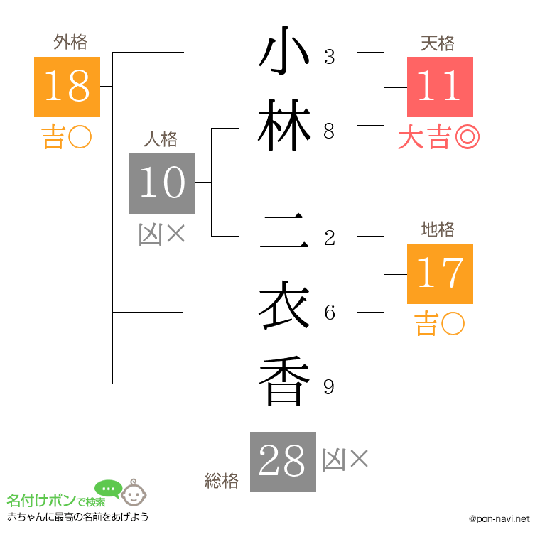 小林 二衣香さんの姓名判断結果