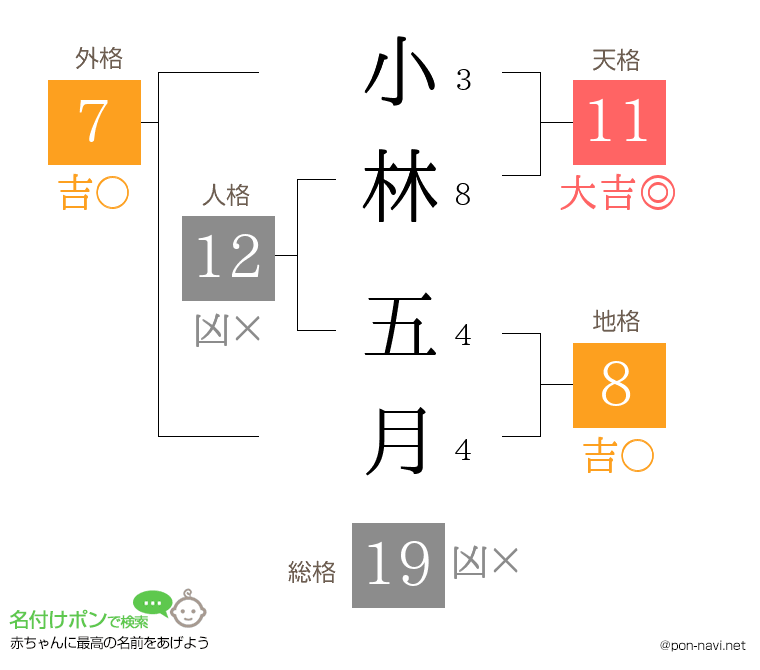 小林 五月さんの姓名判断結果
