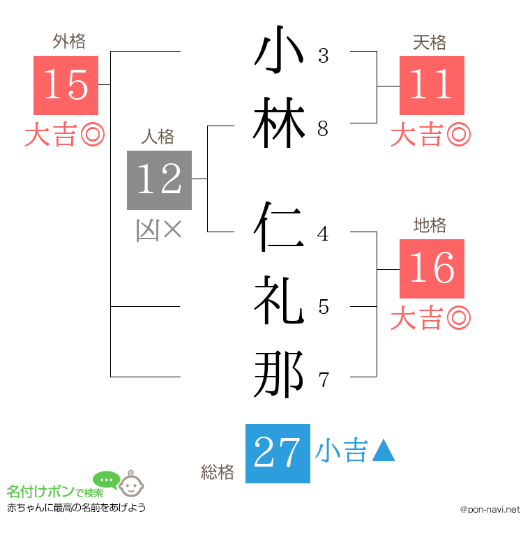 小林 仁礼那さんの姓名判断結果