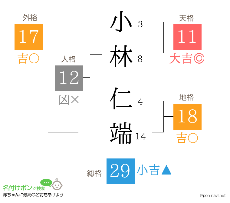 小林 仁端さんの姓名判断結果