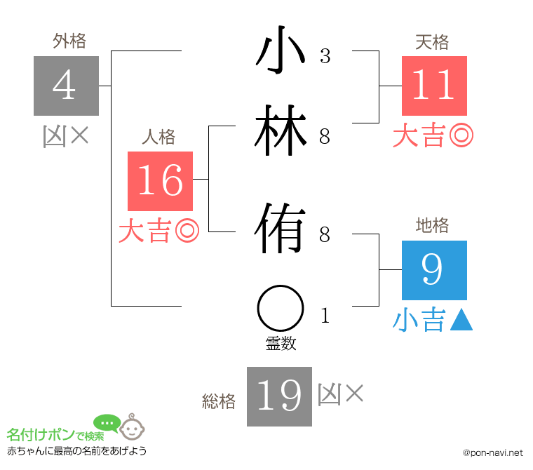 小林 侑さんの姓名判断結果