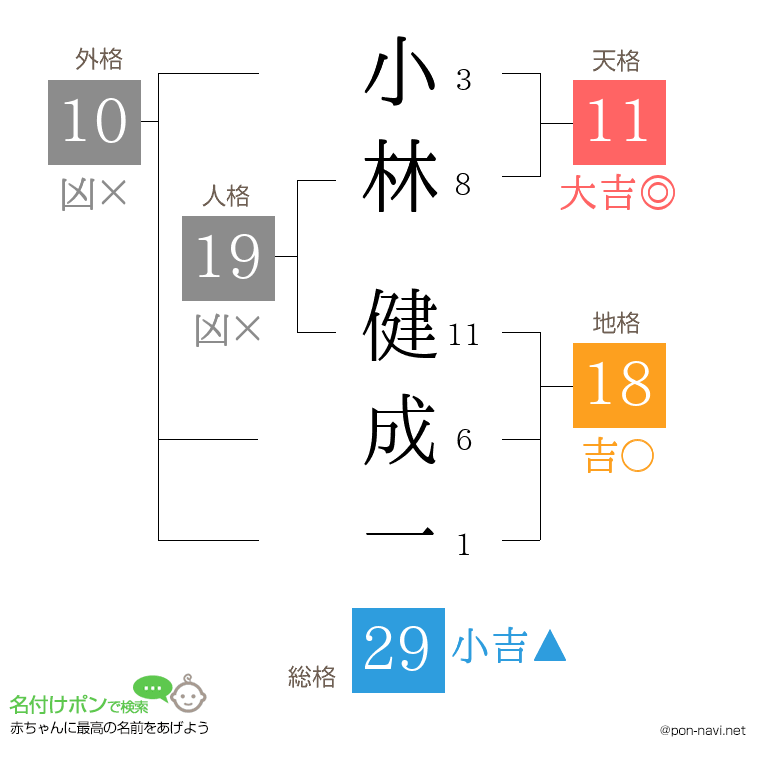 小林 健成一さんの姓名判断結果