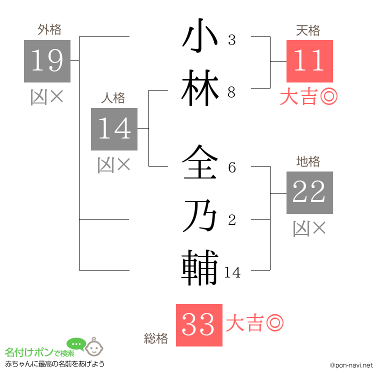 小林 全乃輔さんの姓名判断結果