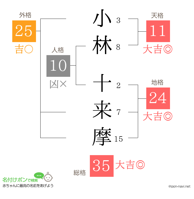 小林 十来摩さんの姓名判断結果
