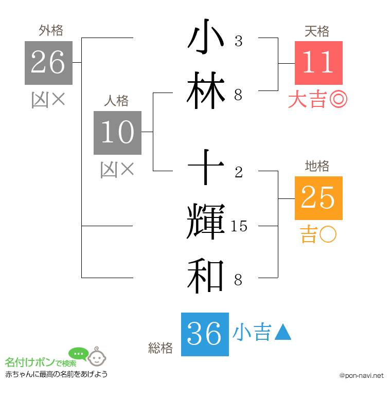 小林 十輝和さんの姓名判断結果