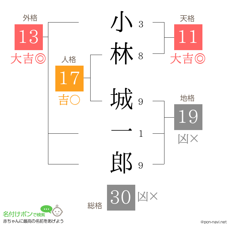小林 城一郎さんの姓名判断結果