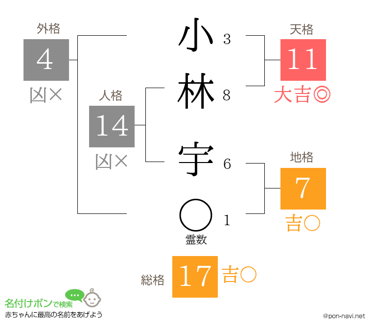 小林 宇さんの姓名判断結果