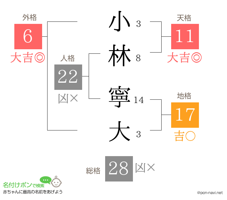 小林 寧大さんの姓名判断結果