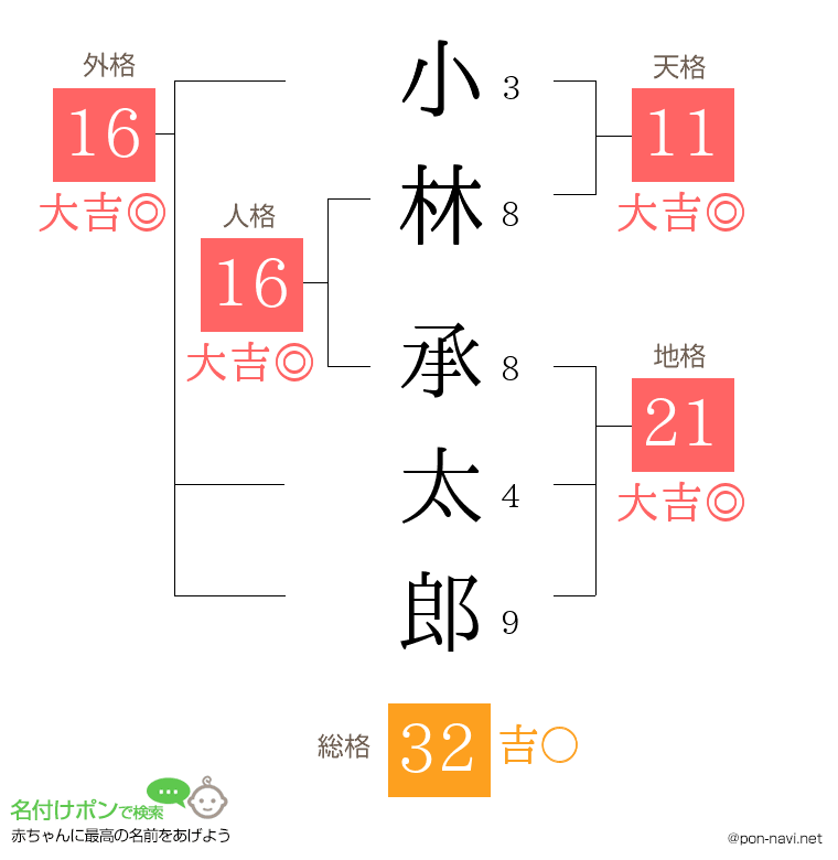 小林 承太郎さんの姓名判断結果