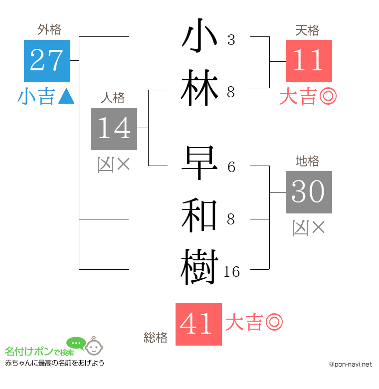 小林 早和樹さんの姓名判断結果