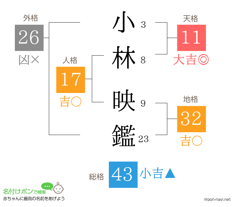 小林 映鑑さんの姓名判断結果