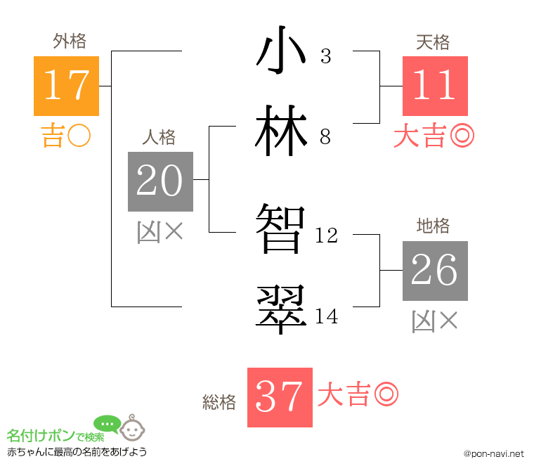 小林 智翠さんの姓名判断結果