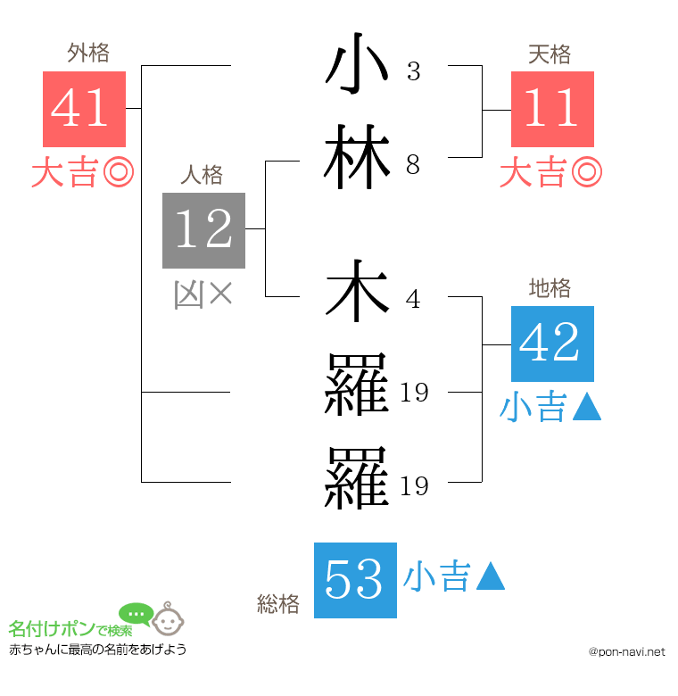 小林 木羅羅さんの姓名判断結果