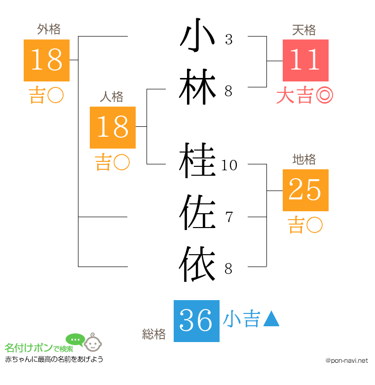小林 桂佐依さんの姓名判断結果