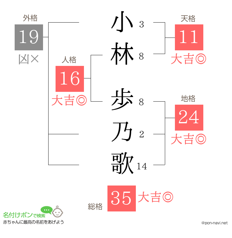 小林 歩乃歌さんの姓名判断結果