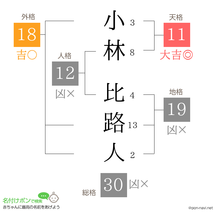 小林 比路人さんの姓名判断結果