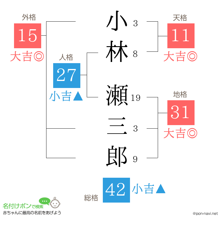 小林 瀬三郎さんの姓名判断結果