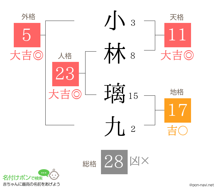 小林 璃九さんの姓名判断結果