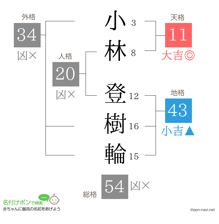 小林 登樹輪さんの姓名判断結果