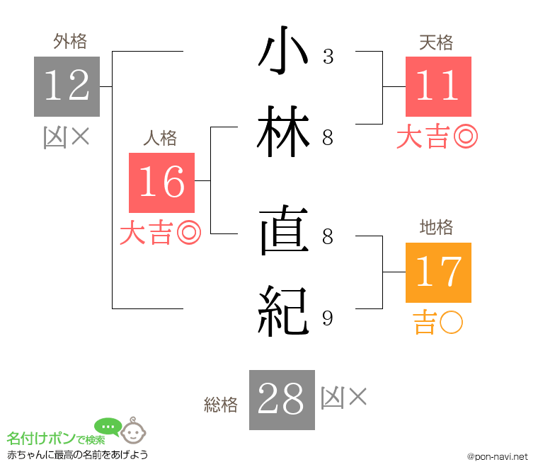 小林 直紀さんの姓名判断結果