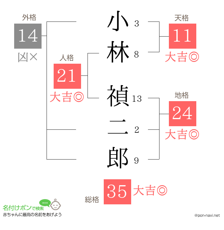 小林 禎二郎さんの姓名判断結果