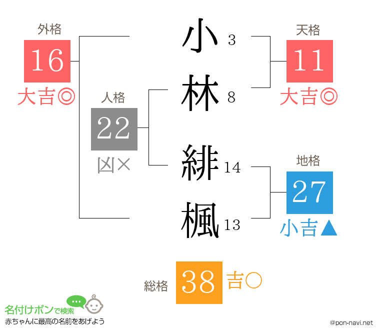 小林 緋楓さんの姓名判断結果