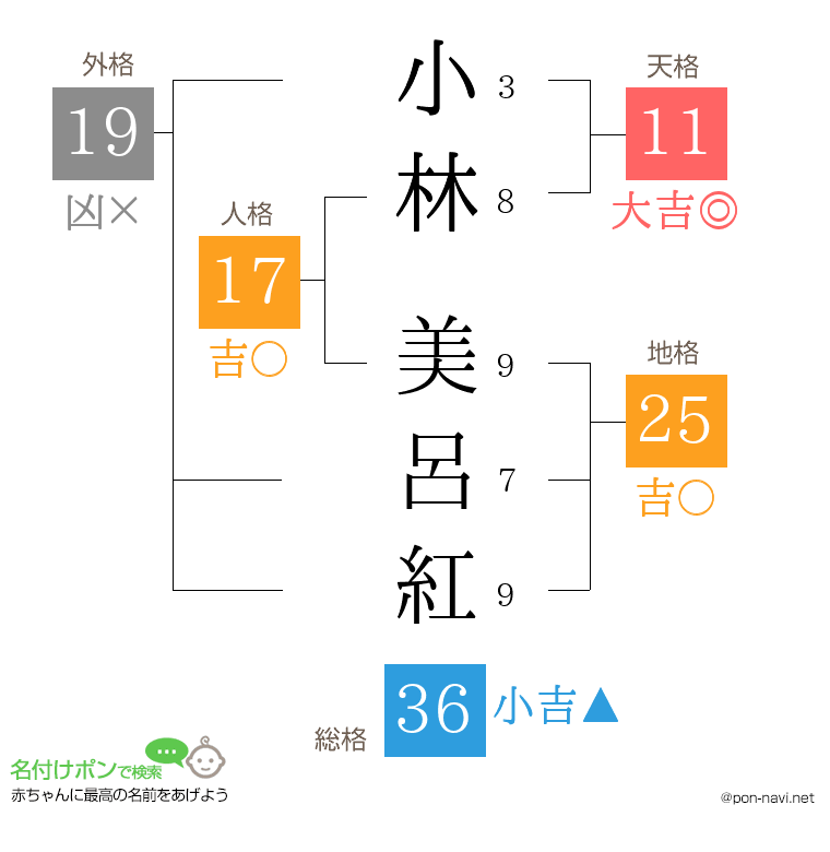 小林 美呂紅さんの姓名判断結果