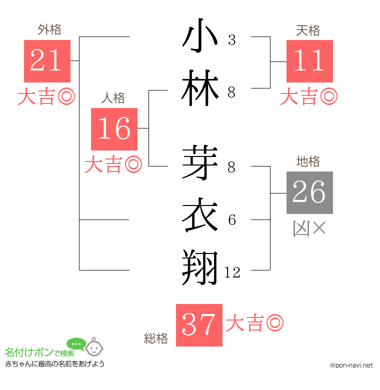 小林 芽衣翔さんの姓名判断結果