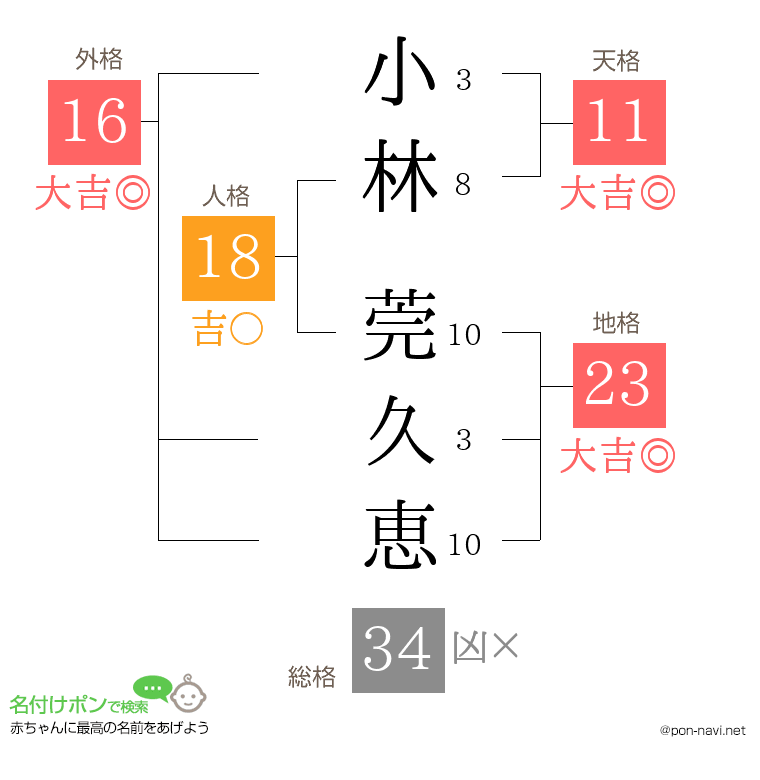 小林 莞久恵さんの姓名判断結果