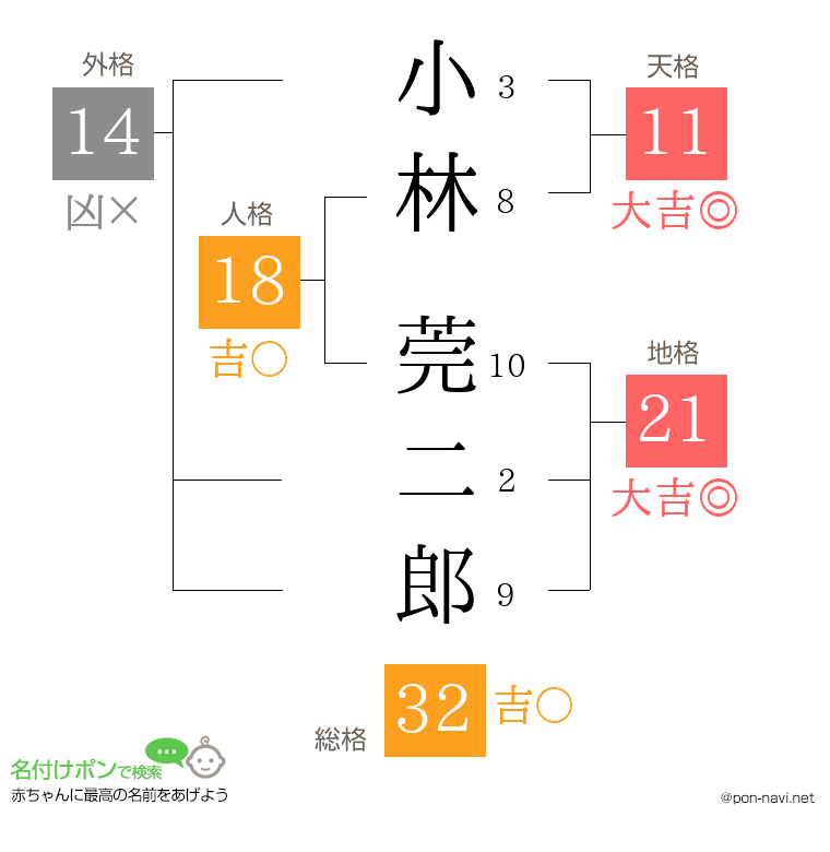 小林 莞二郎さんの姓名判断結果
