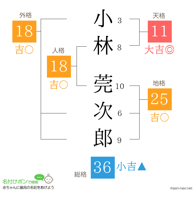 小林 莞次郎さんの姓名判断結果