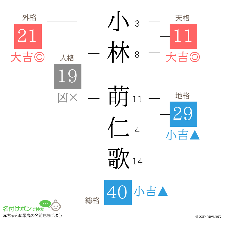 小林 萌仁歌さんの姓名判断結果