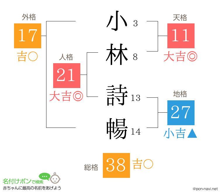 小林 詩暢さんの姓名判断結果