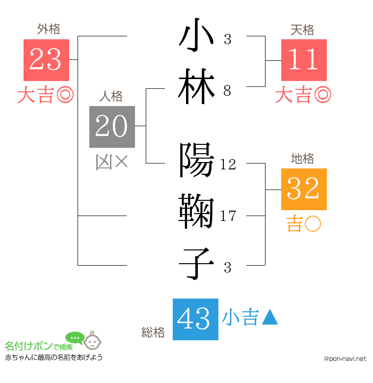 小林 陽鞠子さんの姓名判断結果