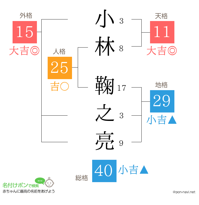 小林 鞠之亮さんの姓名判断結果