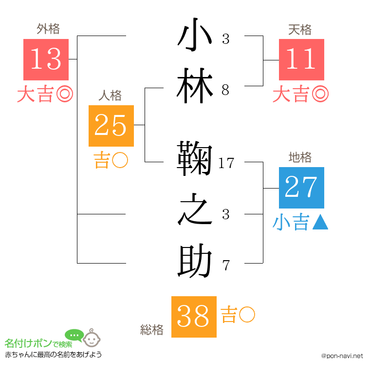 小林 鞠之助さんの姓名判断結果