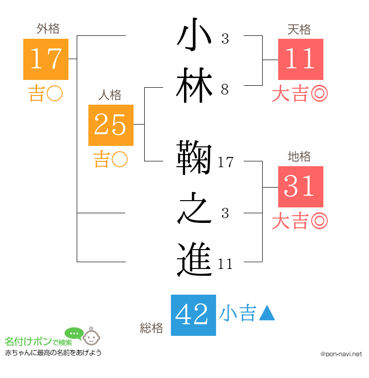 小林 鞠之進さんの姓名判断結果