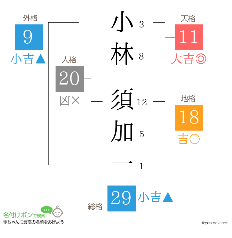 小林 須加一さんの姓名判断結果