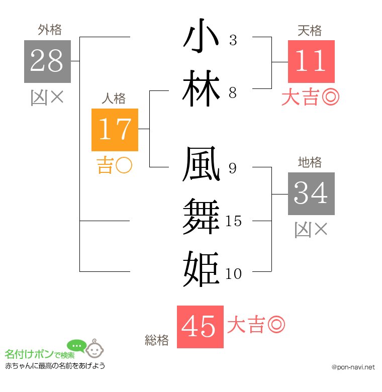 小林 風舞姫さんの姓名判断結果