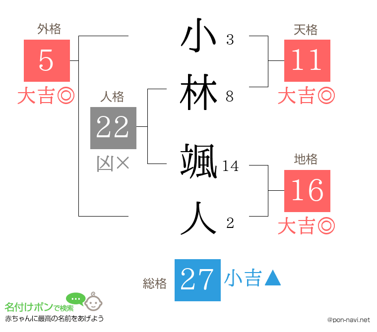 小林 颯人さんの姓名判断結果