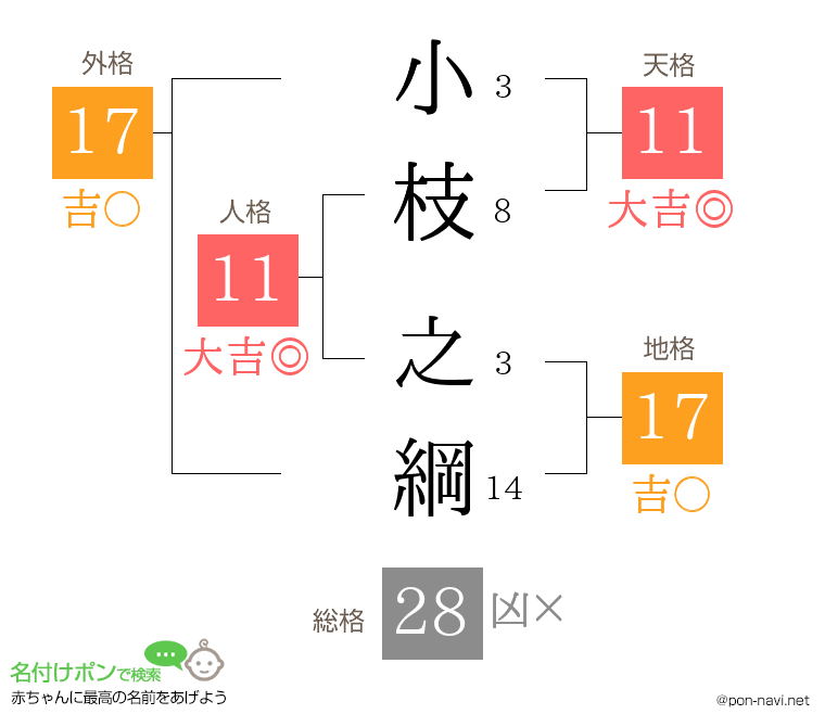 小枝 之綱さんの姓名判断結果